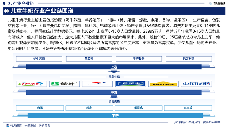 儿童牛奶行业上游主要包括奶源（奶牛养殖、羊养殖等）、辅料（糖、果酱、蜂蜜、水果、谷物、坚果等）、生产设备、包装材料等行业；行业下游主要包括商场、超市、便利店、电商等线上线下销售渠道以及终端消费者，消费者是主要是0-14岁的儿童及其家长，，据国家统计局数据显示，截止2024年末我国0-15岁人口数量共计23999万人，虽然近几年我国0-15岁人口数量有所减少，但人口基数仍然庞大，庞大儿童人口数量潜藏了巨大的市场需求，此外，随着90后、95后逐渐成为育儿主力军，他们育儿观念更加科学化、精细化，对孩子不同成长阶段所需营养的关注度更高，更愿意为营养买单，促使儿童牛奶向更专业、更细分的方向发展，分龄营养补充的精细化产品研究可能成为未来趋势。