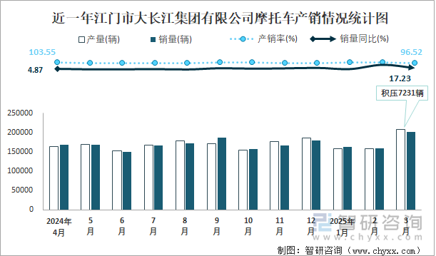 近一年江門市大長江集團(tuán)有限公司摩托車產(chǎn)銷情況統(tǒng)計圖