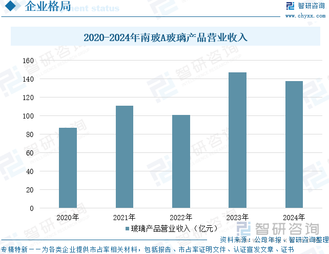 2020-2024年南玻A玻璃产品营业收入