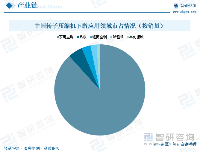 中國(guó)轉(zhuǎn)子壓縮機(jī)下游應(yīng)用領(lǐng)域市占情況（按銷量）