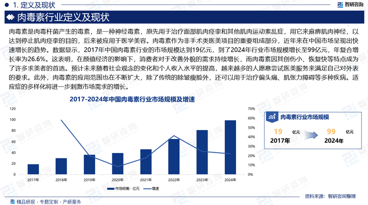 肉毒素作為非手術類醫美項目的重要組成部分，近年來在中國市場呈現出快速增長的趨勢。數據顯示，2017年中國肉毒素行業的市場規模達到19億元，到了2024年行業市場規模增長至99億元，年復合增長率為26.6%。這表明，在顏值經濟的影響下，消費者對于改善外貌的需求持續增長，而肉毒素因其創傷小、恢復快等特點成為了許多求美者的首選。預計未來隨著社會觀念的變化和個人收入水平的提高，越來越多的人愿意嘗試醫美服務來滿足自己對外表的要求。此外，肉毒素的應用范圍也在不斷擴大，除了傳統的除皺瘦臉外，還可以用于治療偏頭痛、肌張力障礙等多種疾病。適應癥的多樣化將進一步刺激市場需求的增長。