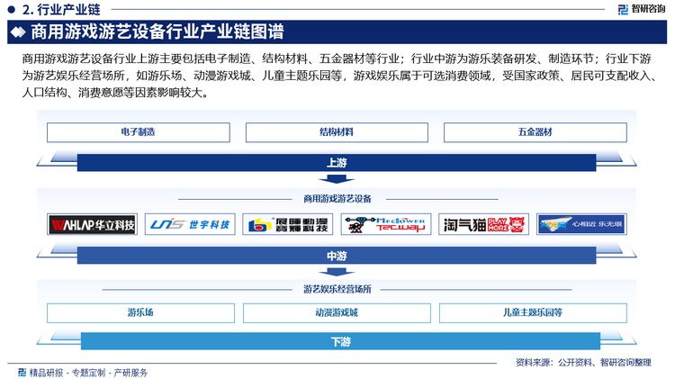 商用游戲游藝設(shè)備行業(yè)上游主要包括電子制造、結(jié)構(gòu)材料、五金器材等行業(yè)；行業(yè)中游為游樂(lè)裝備研發(fā)、制造環(huán)節(jié)；行業(yè)下游為游藝娛樂(lè)經(jīng)營(yíng)場(chǎng)所，如游樂(lè)場(chǎng)、動(dòng)漫游戲城、兒童主題樂(lè)園等，游戲娛樂(lè)屬于可選消費(fèi)領(lǐng)域，受國(guó)家政策、居民可支配收入、人口結(jié)構(gòu)、消費(fèi)意愿等因素影響較大。