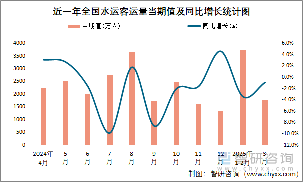 近一年全國水運客運量當(dāng)期值及同比增長統(tǒng)計圖
