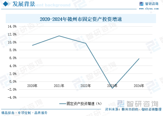 2020-2024年贛州市固定資產(chǎn)投資增速