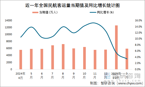 近一年全國(guó)民航客運(yùn)量當(dāng)期值及同比增長(zhǎng)統(tǒng)計(jì)圖