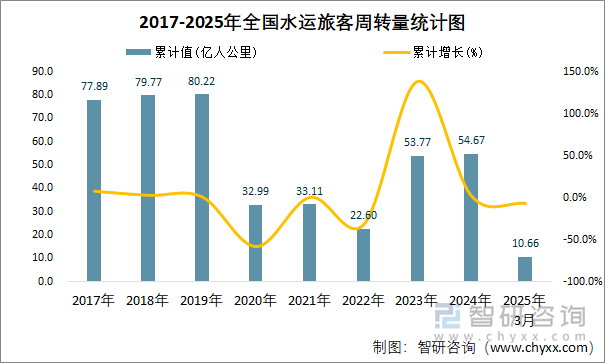2017-2025年全國水運(yùn)旅客周轉(zhuǎn)量統(tǒng)計(jì)圖