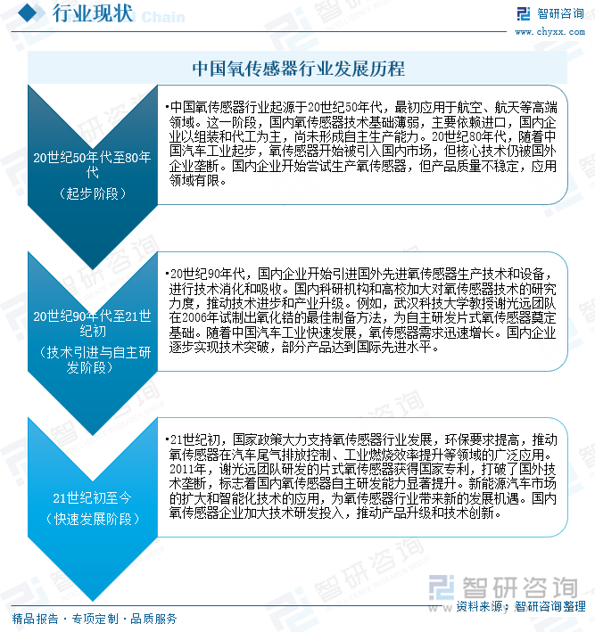 中國(guó)氧傳感器行業(yè)發(fā)展歷程
