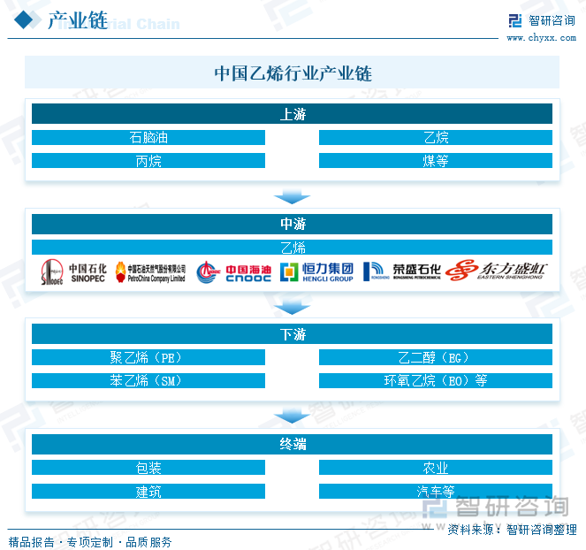 中国乙烯行业产业链