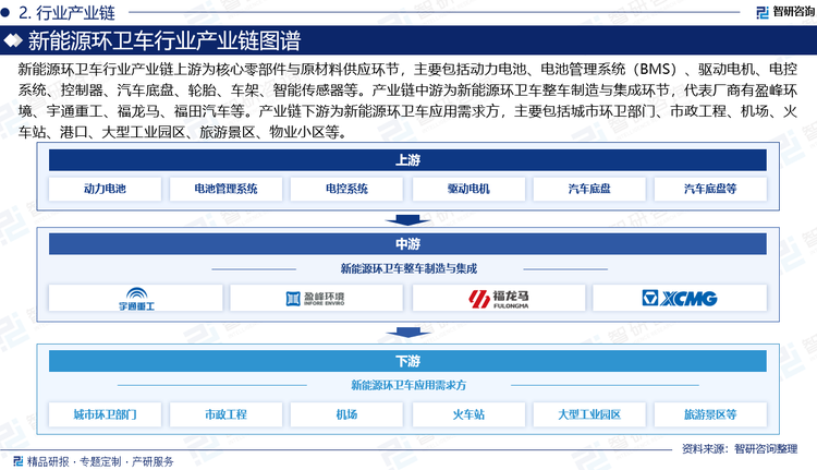 新能源環(huán)衛(wèi)車行業(yè)產(chǎn)業(yè)鏈上游為核心零部件與原材料供應(yīng)環(huán)節(jié)，主要包括動(dòng)力電池、電池管理系統(tǒng)（BMS）、驅(qū)動(dòng)電機(jī)、電控系統(tǒng)、控制器、汽車底盤、輪胎、車架、智能傳感器等。產(chǎn)業(yè)鏈中游為新能源環(huán)衛(wèi)車整車制造與集成環(huán)節(jié)，代表廠商有盈峰環(huán)境、宇通重工、福龍馬、福田汽車等。產(chǎn)業(yè)鏈下游為新能源環(huán)衛(wèi)車應(yīng)用需求方，主要包括城市環(huán)衛(wèi)部門、市政工程、機(jī)場(chǎng)、火車站、港口、大型工業(yè)園區(qū)、旅游景區(qū)、物業(yè)小區(qū)等。