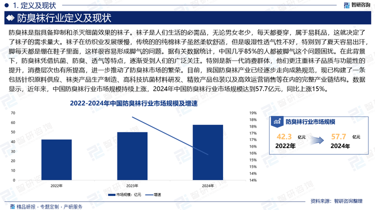 襪子是人們生活的必需品，無論男女老少，每天都要穿，屬于易耗品，這就決定了了襪子的需求量大。襪子在紡織業(yè)發(fā)展緩慢，傳統(tǒng)的的純棉襪子雖然柔軟舒適，但是吸濕性透氣性不好，特別到了夏天容易出汗，腳每天都是繃在鞋子里面，這樣很容易形成腳氣的問題。據(jù)有關(guān)數(shù)據(jù)統(tǒng)計，中國幾乎85%的人都被腳氣這個問題困擾。在此背景下，防臭襪憑借抗菌、防臭、透氣等特點，逐漸受到人們的廣泛關(guān)注。特別是新一代消費群體，他們更注重襪子品質(zhì)與功能性的提升，消費層次也有所提高，進一步推動了防臭襪市場的繁榮。目前，我國防臭襪產(chǎn)業(yè)已經(jīng)逐步走向成熟規(guī)范，現(xiàn)已構(gòu)建了一條包括針織原料供應(yīng)、襪類產(chǎn)品生產(chǎn)制造、高科技抗菌材料研發(fā)、精致產(chǎn)品包裝以及高效運營銷售等在內(nèi)的完整產(chǎn)業(yè)鏈結(jié)構(gòu)。數(shù)據(jù)顯示，近年來，中國防臭襪行業(yè)市場規(guī)模持續(xù)上漲，2024年中國防臭襪行業(yè)市場規(guī)模達到57.7億元，同比上漲15%。