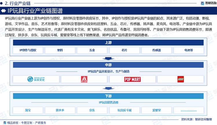 IP玩具行业产业链上游为IP创作与授权、原材料及零部件供应环节，其中，IP创作与授权是IP玩具产业链的起点，其来源广泛，包括动漫、影视、游戏、文学作品、音乐、艺术形象等；原材料及零部件供应则包括塑料、五金、芯片、传感器、扬声器、麦克风、电池等。产业链中游为IP玩具产品开发设计、生产与制造环节，代表厂商有实丰文化、奥飞娱乐、名创优品、布鲁可、泡泡玛特等。产业链下游为IP玩具销售消费环节，即通过淘宝、拼多多、京东、玩具反斗城、爱婴室等线上线下销售渠道，将IP玩具产品传递至终端消费者。