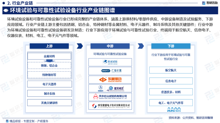 環境試驗設備和可靠性試驗設備行業已形成完整的產業鏈體系，涵蓋上游原材料/零部件供應、中游設備制造及試驗服務、下游應用領域。行業產業鏈上游主要包括銹鋼、鋁合金、特種鋼材等金屬材料、電子元器件、制冷系統及其他關鍵部件；行業中游為環境試驗設備和可靠性試驗設備研發及制造；行業下游應用于環境試驗與可靠性試驗行業，終端用于航空航天、信息電子、儀器儀表、材料、電工、電子元氣件等領域。