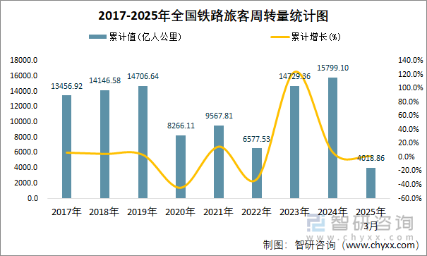 2017-2025年全國鐵路旅客周轉量統(tǒng)計圖