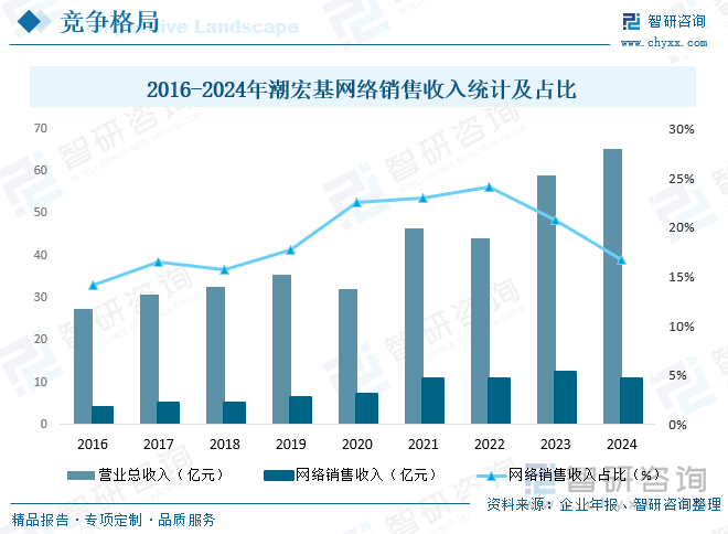 2016-2024年潮宏基網絡銷售收入統計及占比