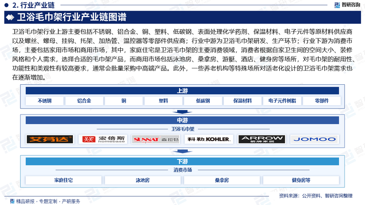 卫浴毛巾架行业上游主要包括不锈钢、铝合金、铜、塑料、低碳钢、表面处理化学药剂、保温材料、电子元件等原材料供应商以及螺丝、螺母、挂钩、托架、加热管、温控器等零部件供应商；行业中游为卫浴毛巾架研发、生产环节；行业下游为消费市场，主要包括家用市场和商用市场，其中，家庭住宅是卫浴毛巾架的主要消费领域，消费者根据自家卫生间的空间大小、装修风格和个人需求，选择合适的毛巾架产品，而商用市场包括泳池房、桑拿房、游艇、酒店、健身房等场所，对毛巾架的耐用性、功能性和美观性有较高要求，通常会批量采购中高端产品。此外，一些养老机构等特殊场所对适老化设计的卫浴毛巾架需求也在逐渐增加。
