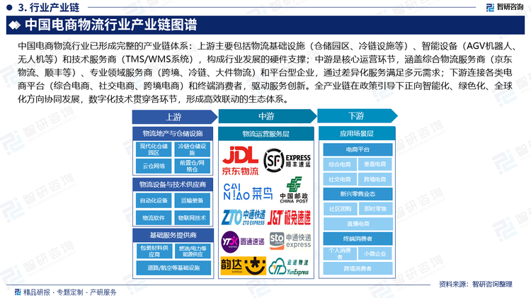 中國電商物流行業已形成完整的產業鏈體系：上游主要包括物流基礎設施（倉儲園區、冷鏈設施等）、智能設備（AGV機器人、無人機等）和技術服務商（TMS/WMS系統），構成行業發展的硬件支撐；中游是核心運營環節，涵蓋綜合物流服務商（京東物流、順豐等）、專業領域服務商（跨境、冷鏈、大件物流）和平臺型企業，通過差異化服務滿足多元需求；下游連接各類電商平臺（綜合電商、社交電商、跨境電商）和終端消費者，驅動服務創新。全產業鏈在政策引導下正向智能化、綠色化、全球化方向協同發展，數字化技術貫穿各環節，形成高效聯動的生態體系。