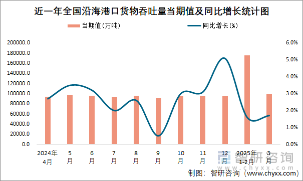 近一年全國沿海港口貨物吞吐量當期值及同比增長統(tǒng)計圖
