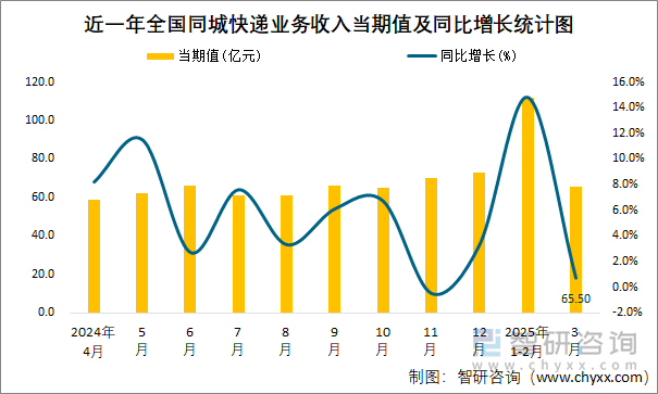 近一年全國同城快遞業務收入當期值及同比增長統計圖