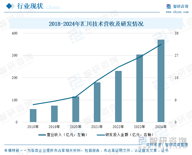 2018-2024年匯川技術(shù)營收及研發(fā)情況