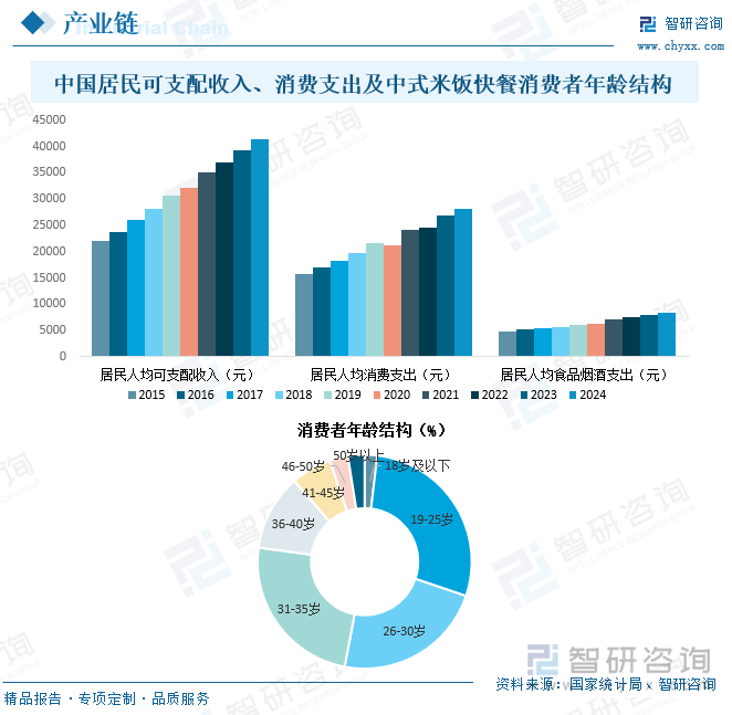中國居民可支配收入、消費(fèi)支出及中式米飯快餐消費(fèi)者年齡結(jié)構(gòu)