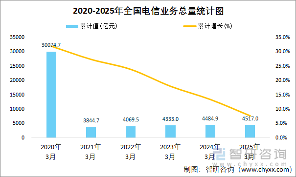 2020-2025年全國(guó)電信業(yè)務(wù)總量統(tǒng)計(jì)圖