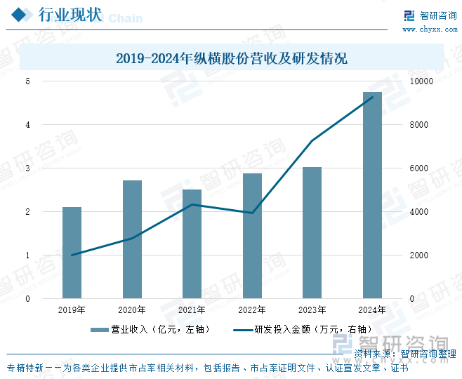 2019-2024年縱橫股份營收及研發(fā)情況