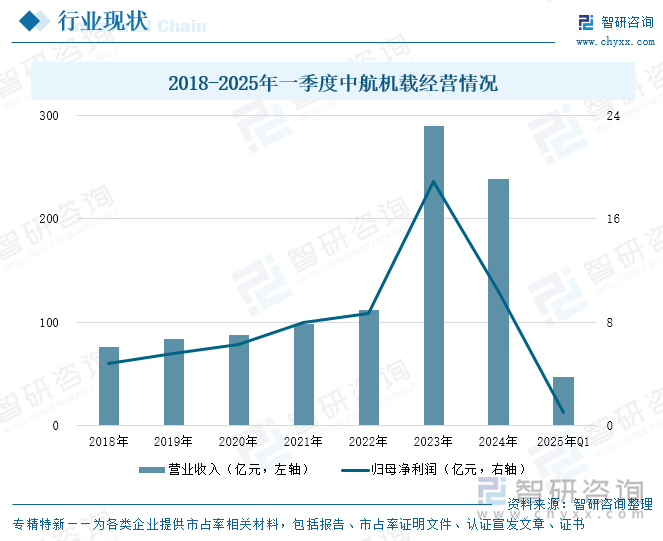 2018-2025年一季度中航機(jī)載經(jīng)營情況