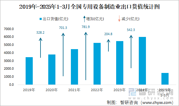 2019年-2025年1-3月全國專用設(shè)備制造業(yè)出口貨值統(tǒng)計圖