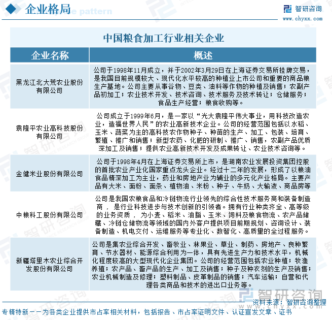 中國糧食加工行業(yè)相關(guān)企業(yè)