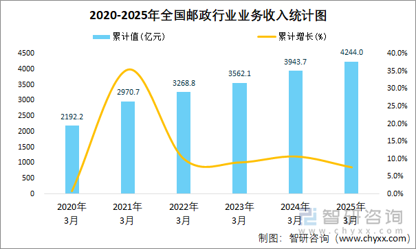 2020-2025年全國(guó)郵政行業(yè)業(yè)務(wù)收入統(tǒng)計(jì)圖