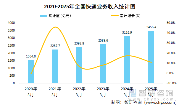 2020-2025年全國(guó)快遞業(yè)務(wù)收入統(tǒng)計(jì)圖