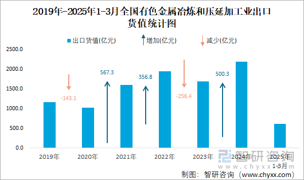 2019年-2025年1-3月全國(guó)有色金屬冶煉和壓延加工業(yè)出口貨值統(tǒng)計(jì)圖