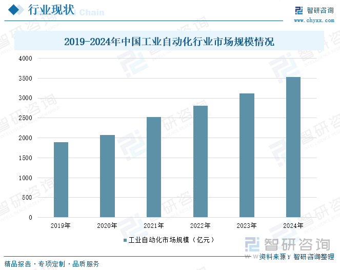 2019-2024年中國工業(yè)自動(dòng)化行業(yè)市場規(guī)模情況