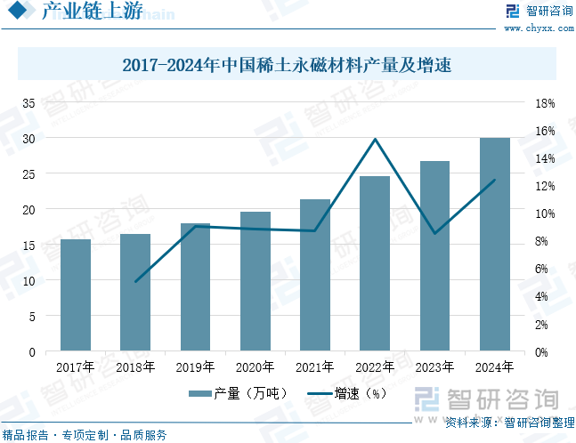 2017-2024年中國稀土永磁材料產(chǎn)量及增速