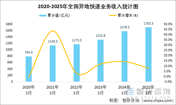 2020-2025年全國異地快遞業(yè)務收入統(tǒng)計圖