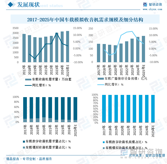 2017-2025年中國車載模擬收音機需求規(guī)模及細分結(jié)構(gòu)