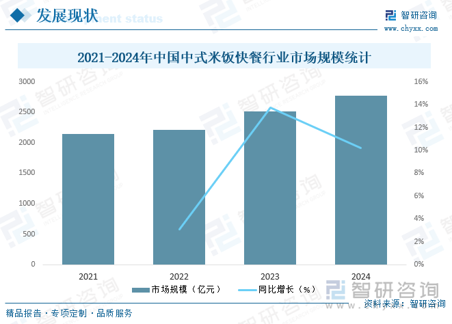 2021-2024年中國中式米飯快餐行業(yè)市場規(guī)模統(tǒng)計(jì)