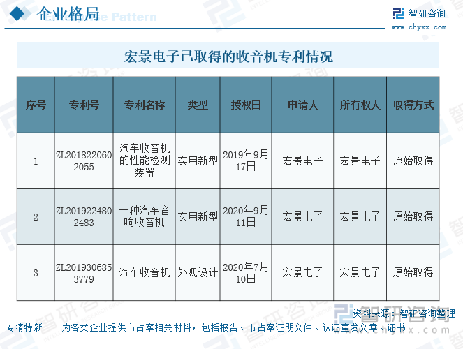 宏景電子已取得的收音機專利情況