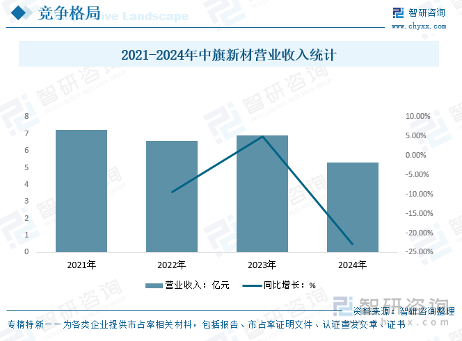 2021-2024年中旗新材營業收入統計