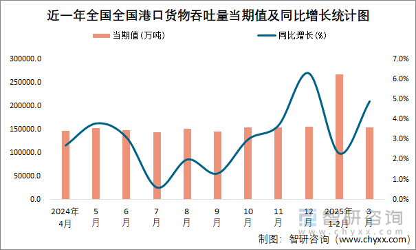 近一年全國全國港口貨物吞吐量當(dāng)期值及同比增長統(tǒng)計圖