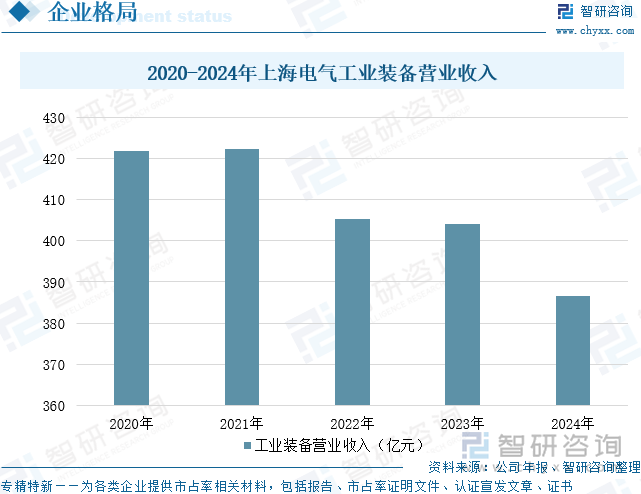2020-2024年上海電氣工業(yè)裝備營業(yè)收入