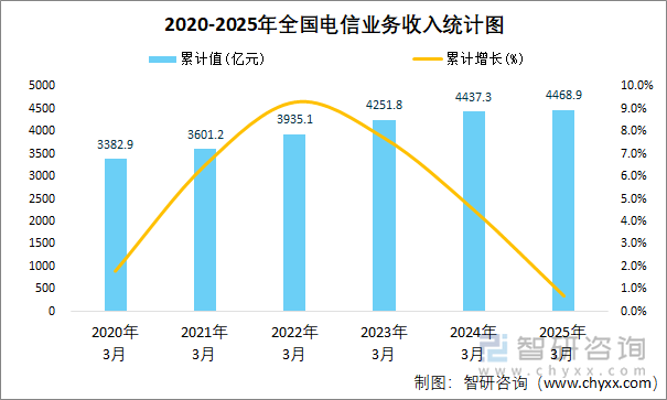 2020-2025年全國電信業(yè)務(wù)收入統(tǒng)計(jì)圖