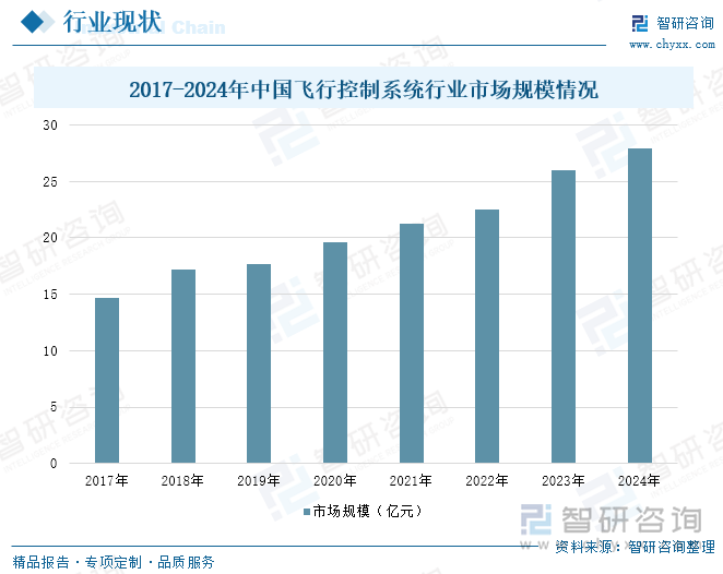 2017-2024年中國飛行控制系統(tǒng)行業(yè)市場規(guī)模情況