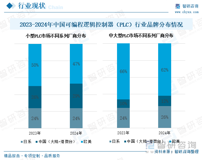 2023-2024年中國可編程邏輯控制器（PLC）行業(yè)品牌分布情況