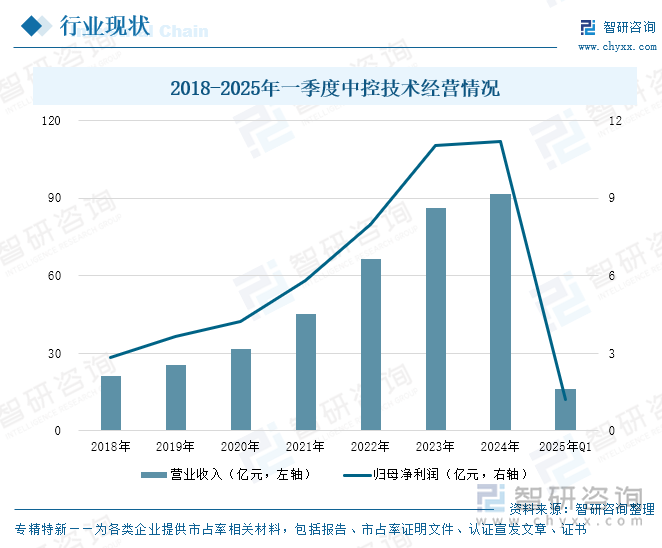 2018-2025年一季度中控技術(shù)經(jīng)營情況