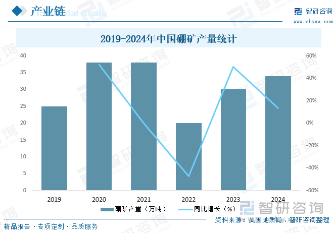 2019-2024年中國硼礦產量統計
