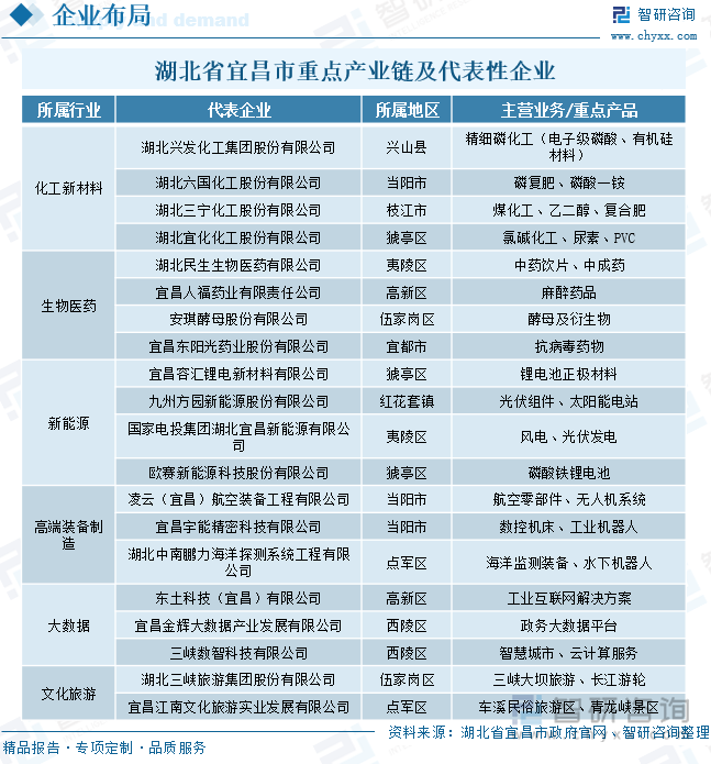 湖北省宜昌市重點(diǎn)產(chǎn)業(yè)鏈及代表性企業(yè)