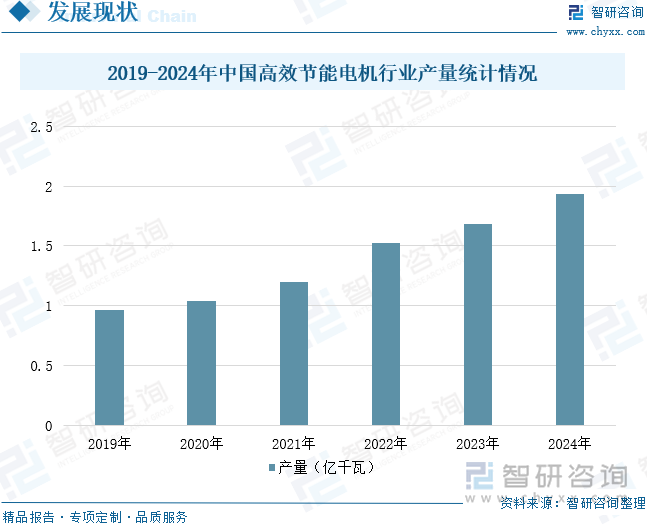 2019-2024年中國高效節(jié)能電機行業(yè)產(chǎn)量統(tǒng)計情況