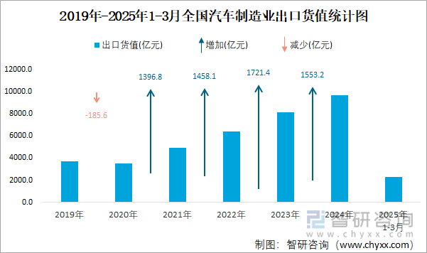 2019年-2025年1-3月全國汽車制造業出口貨值統計圖