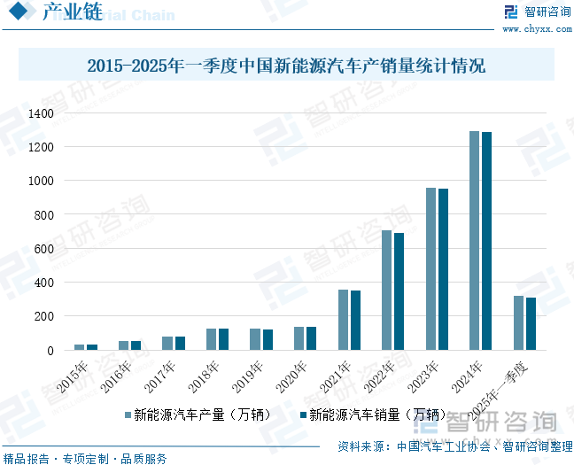 2015-2025年一季度中國新能源汽車產(chǎn)銷量統(tǒng)計(jì)情況